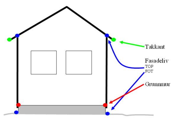 fasadeliv takkant grunnmur